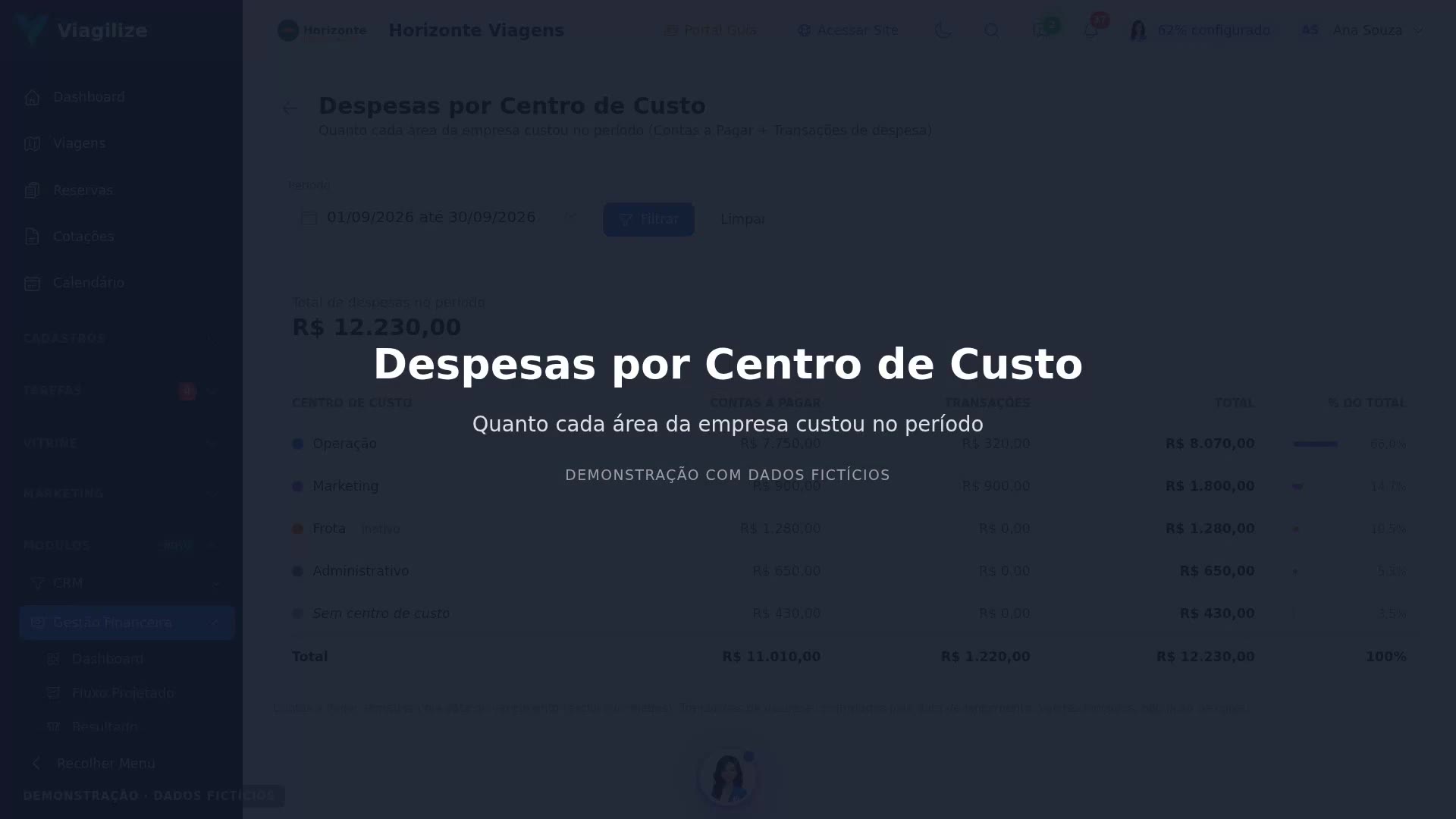 Despesas por Centro de Custo